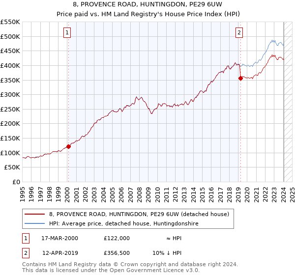 8, PROVENCE ROAD, HUNTINGDON, PE29 6UW: Price paid vs HM Land Registry's House Price Index