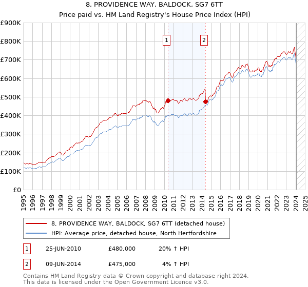 8, PROVIDENCE WAY, BALDOCK, SG7 6TT: Price paid vs HM Land Registry's House Price Index