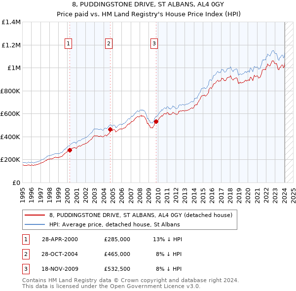 8, PUDDINGSTONE DRIVE, ST ALBANS, AL4 0GY: Price paid vs HM Land Registry's House Price Index