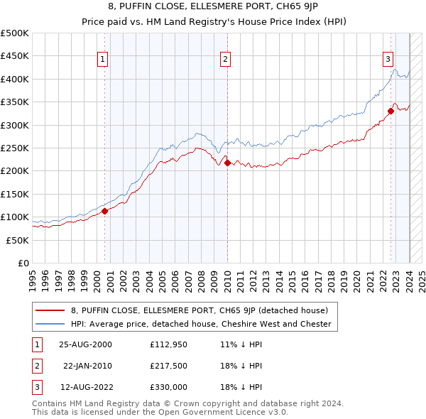 8, PUFFIN CLOSE, ELLESMERE PORT, CH65 9JP: Price paid vs HM Land Registry's House Price Index