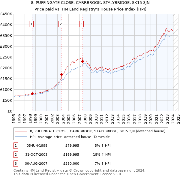 8, PUFFINGATE CLOSE, CARRBROOK, STALYBRIDGE, SK15 3JN: Price paid vs HM Land Registry's House Price Index