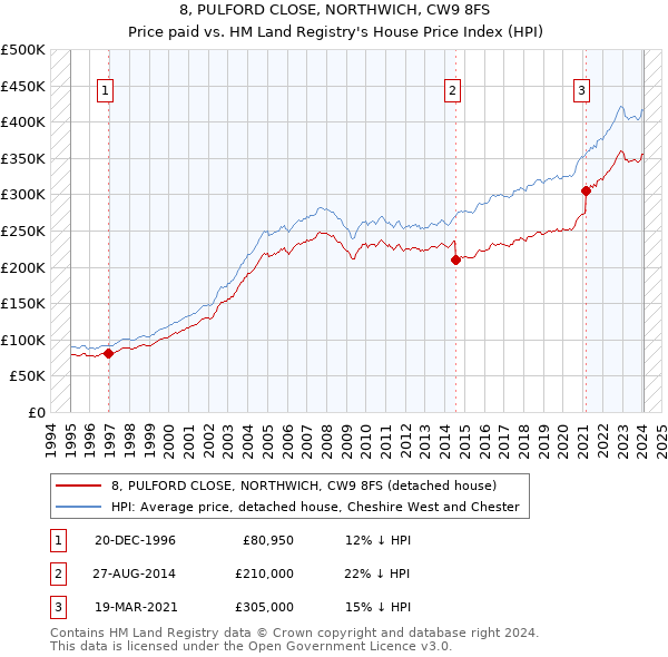 8, PULFORD CLOSE, NORTHWICH, CW9 8FS: Price paid vs HM Land Registry's House Price Index