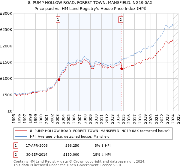 8, PUMP HOLLOW ROAD, FOREST TOWN, MANSFIELD, NG19 0AX: Price paid vs HM Land Registry's House Price Index