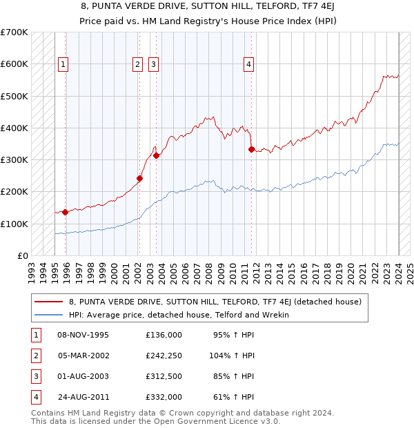 8, PUNTA VERDE DRIVE, SUTTON HILL, TELFORD, TF7 4EJ: Price paid vs HM Land Registry's House Price Index