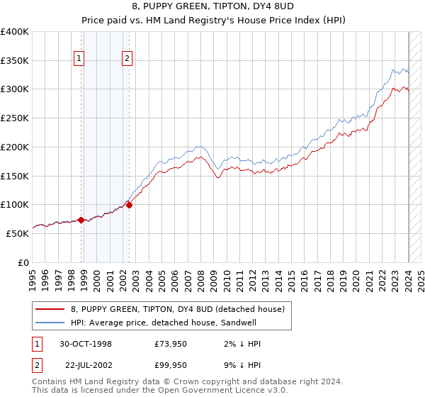 8, PUPPY GREEN, TIPTON, DY4 8UD: Price paid vs HM Land Registry's House Price Index