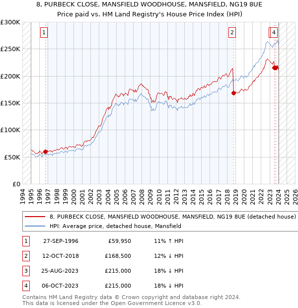 8, PURBECK CLOSE, MANSFIELD WOODHOUSE, MANSFIELD, NG19 8UE: Price paid vs HM Land Registry's House Price Index