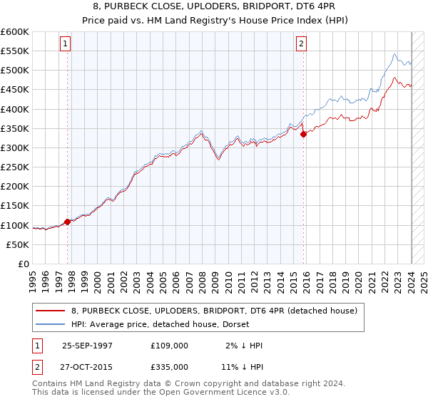 8, PURBECK CLOSE, UPLODERS, BRIDPORT, DT6 4PR: Price paid vs HM Land Registry's House Price Index