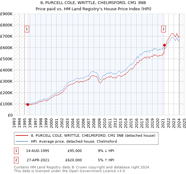 8, PURCELL COLE, WRITTLE, CHELMSFORD, CM1 3NB: Price paid vs HM Land Registry's House Price Index