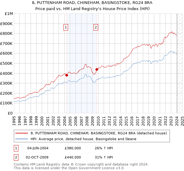 8, PUTTENHAM ROAD, CHINEHAM, BASINGSTOKE, RG24 8RA: Price paid vs HM Land Registry's House Price Index