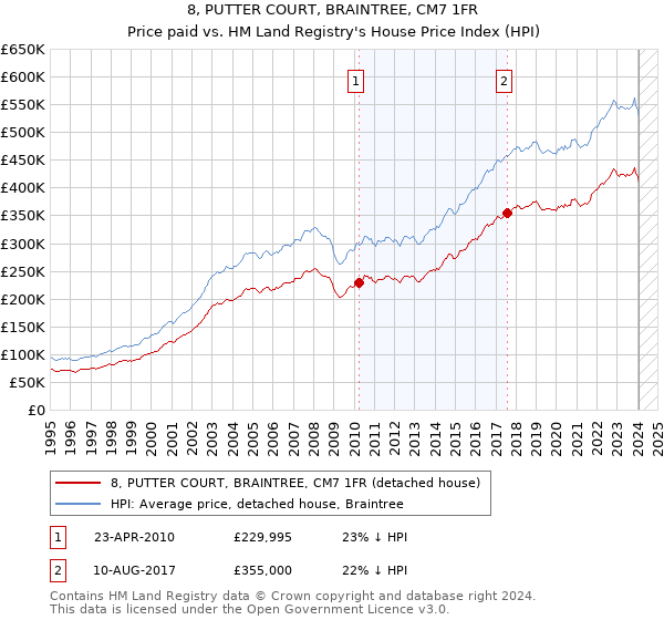 8, PUTTER COURT, BRAINTREE, CM7 1FR: Price paid vs HM Land Registry's House Price Index