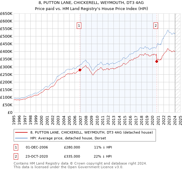 8, PUTTON LANE, CHICKERELL, WEYMOUTH, DT3 4AG: Price paid vs HM Land Registry's House Price Index