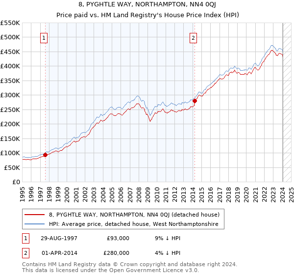 8, PYGHTLE WAY, NORTHAMPTON, NN4 0QJ: Price paid vs HM Land Registry's House Price Index