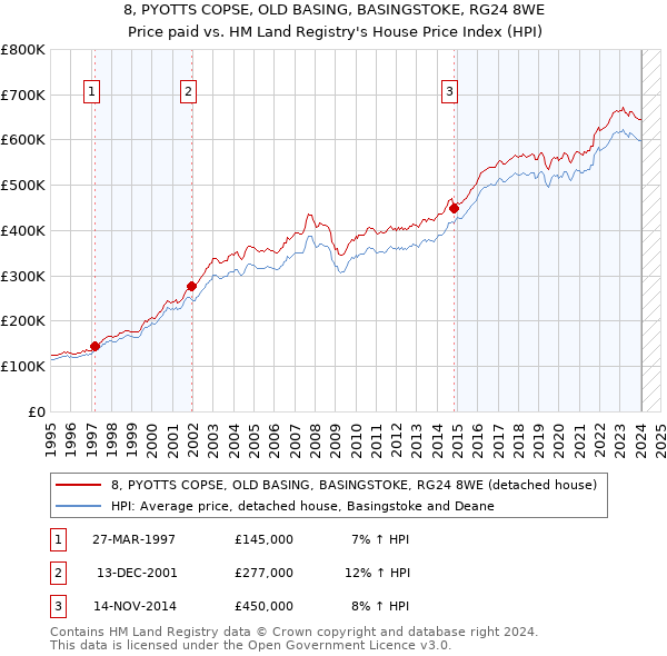 8, PYOTTS COPSE, OLD BASING, BASINGSTOKE, RG24 8WE: Price paid vs HM Land Registry's House Price Index