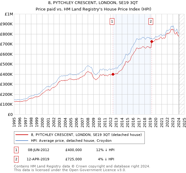 8, PYTCHLEY CRESCENT, LONDON, SE19 3QT: Price paid vs HM Land Registry's House Price Index