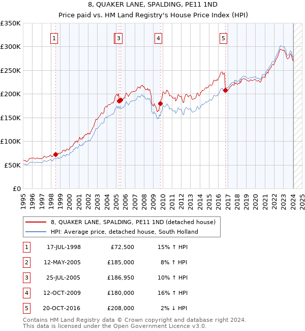 8, QUAKER LANE, SPALDING, PE11 1ND: Price paid vs HM Land Registry's House Price Index