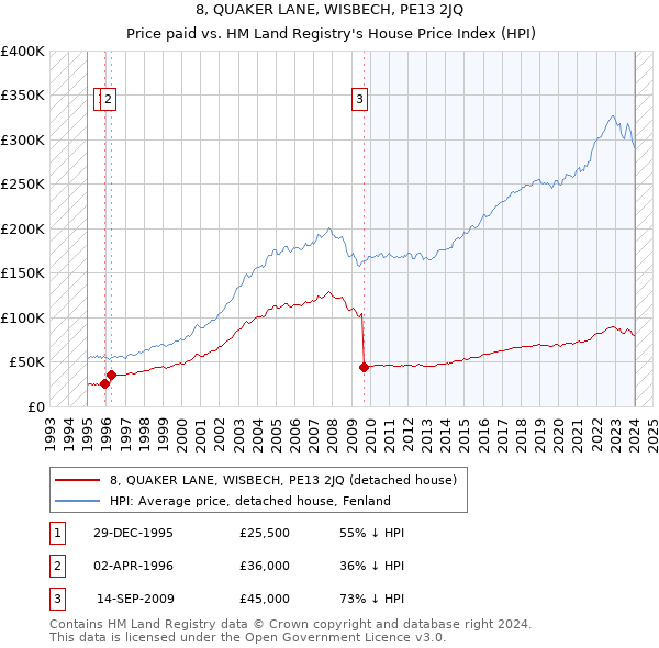 8, QUAKER LANE, WISBECH, PE13 2JQ: Price paid vs HM Land Registry's House Price Index