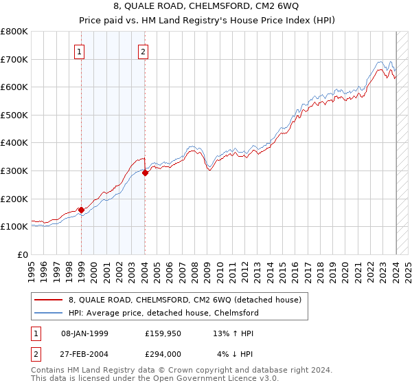 8, QUALE ROAD, CHELMSFORD, CM2 6WQ: Price paid vs HM Land Registry's House Price Index
