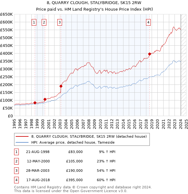 8, QUARRY CLOUGH, STALYBRIDGE, SK15 2RW: Price paid vs HM Land Registry's House Price Index