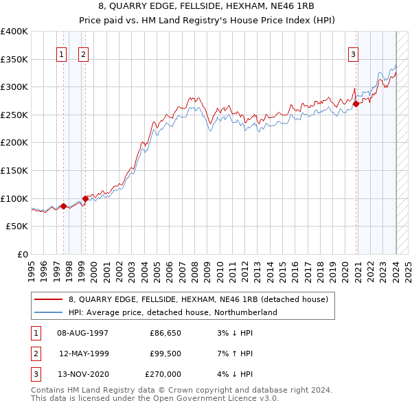8, QUARRY EDGE, FELLSIDE, HEXHAM, NE46 1RB: Price paid vs HM Land Registry's House Price Index