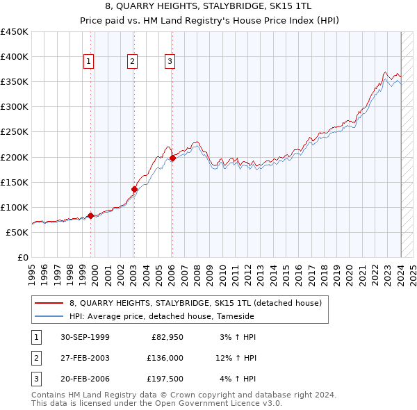 8, QUARRY HEIGHTS, STALYBRIDGE, SK15 1TL: Price paid vs HM Land Registry's House Price Index