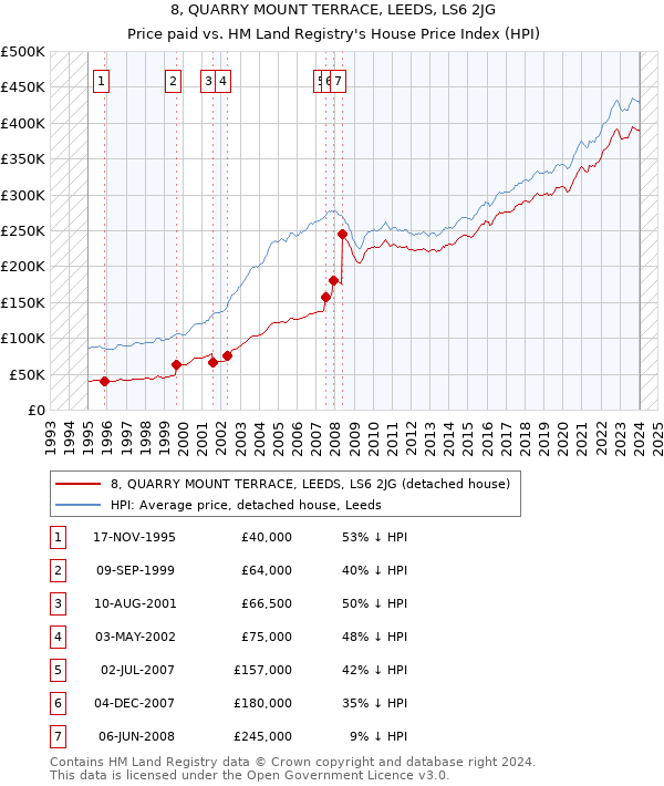 8, QUARRY MOUNT TERRACE, LEEDS, LS6 2JG: Price paid vs HM Land Registry's House Price Index