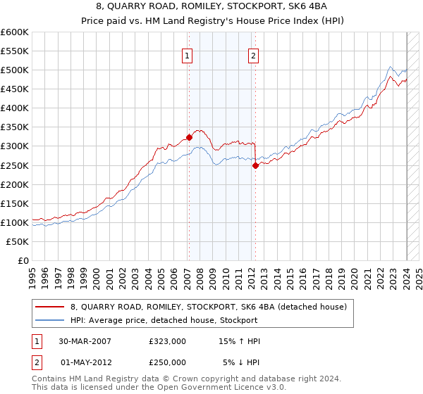 8, QUARRY ROAD, ROMILEY, STOCKPORT, SK6 4BA: Price paid vs HM Land Registry's House Price Index