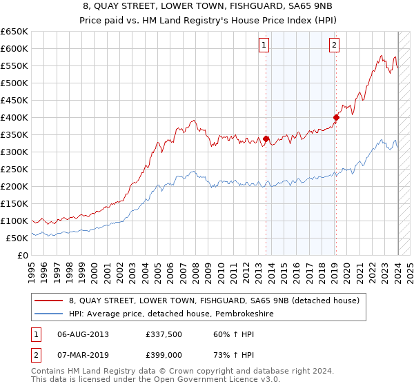 8, QUAY STREET, LOWER TOWN, FISHGUARD, SA65 9NB: Price paid vs HM Land Registry's House Price Index