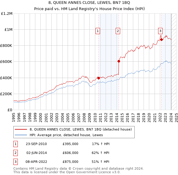 8, QUEEN ANNES CLOSE, LEWES, BN7 1BQ: Price paid vs HM Land Registry's House Price Index