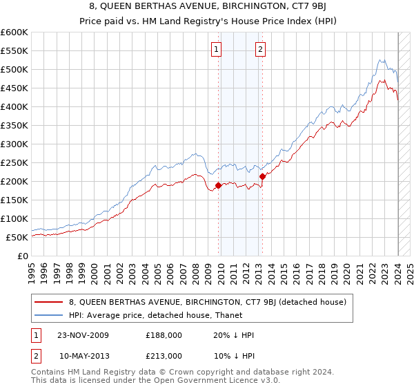 8, QUEEN BERTHAS AVENUE, BIRCHINGTON, CT7 9BJ: Price paid vs HM Land Registry's House Price Index