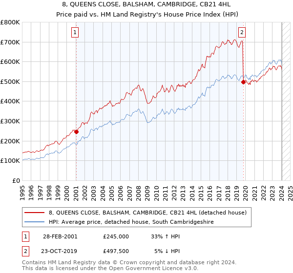 8, QUEENS CLOSE, BALSHAM, CAMBRIDGE, CB21 4HL: Price paid vs HM Land Registry's House Price Index