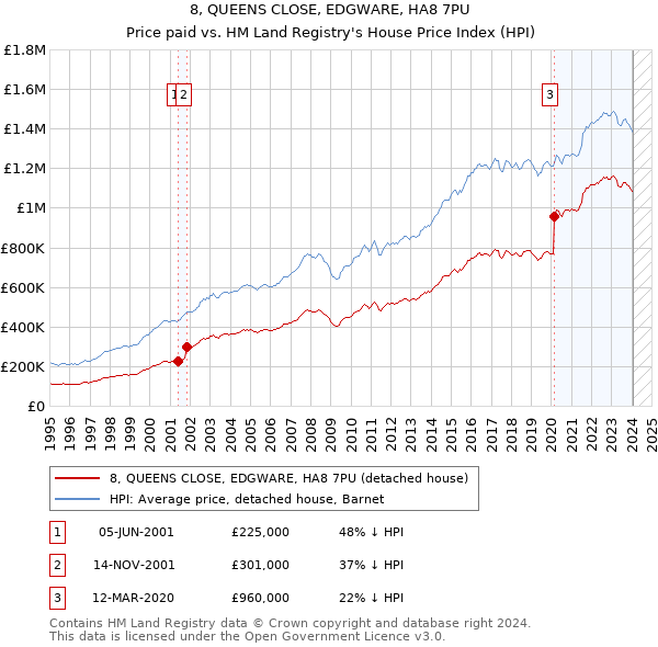 8, QUEENS CLOSE, EDGWARE, HA8 7PU: Price paid vs HM Land Registry's House Price Index