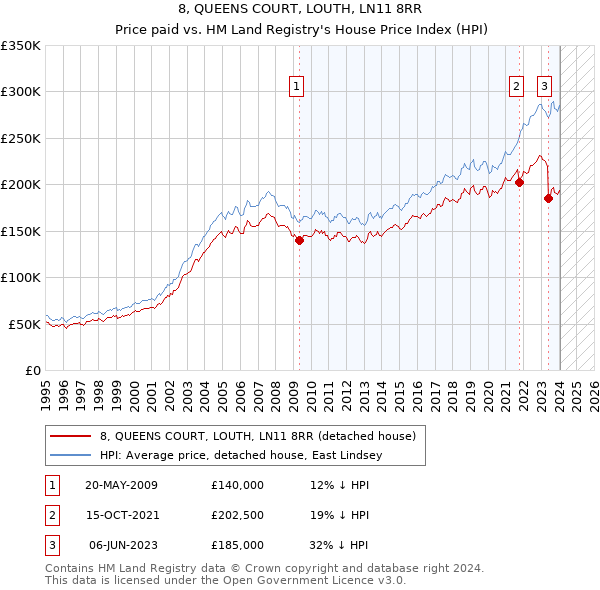 8, QUEENS COURT, LOUTH, LN11 8RR: Price paid vs HM Land Registry's House Price Index