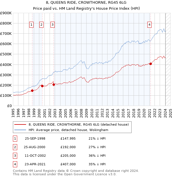 8, QUEENS RIDE, CROWTHORNE, RG45 6LG: Price paid vs HM Land Registry's House Price Index
