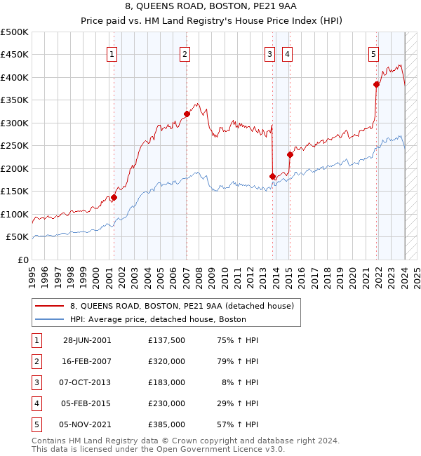 8, QUEENS ROAD, BOSTON, PE21 9AA: Price paid vs HM Land Registry's House Price Index