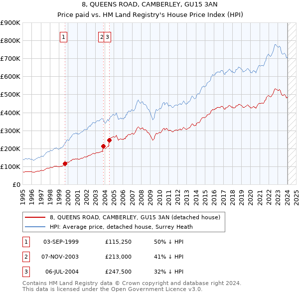 8, QUEENS ROAD, CAMBERLEY, GU15 3AN: Price paid vs HM Land Registry's House Price Index