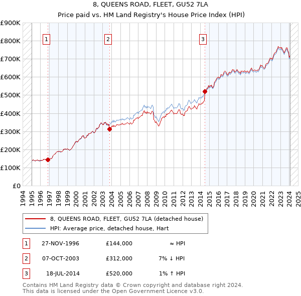 8, QUEENS ROAD, FLEET, GU52 7LA: Price paid vs HM Land Registry's House Price Index