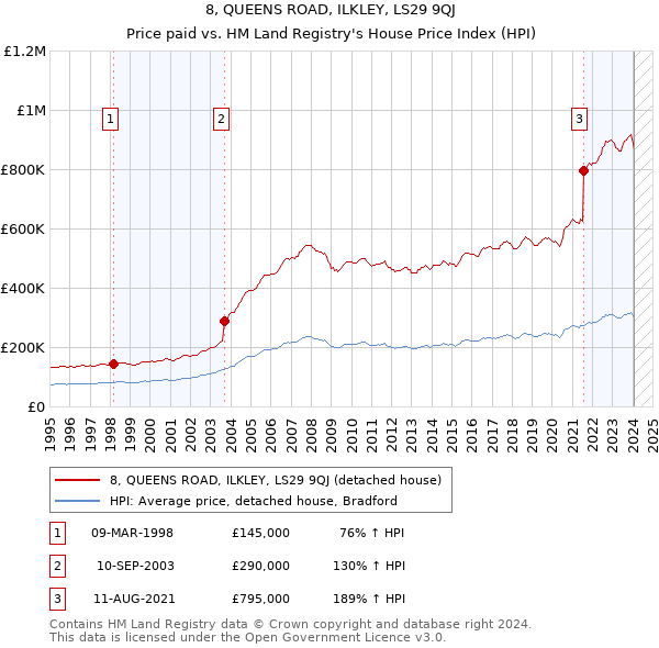 8, QUEENS ROAD, ILKLEY, LS29 9QJ: Price paid vs HM Land Registry's House Price Index