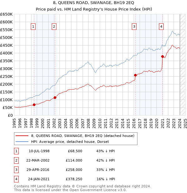 8, QUEENS ROAD, SWANAGE, BH19 2EQ: Price paid vs HM Land Registry's House Price Index