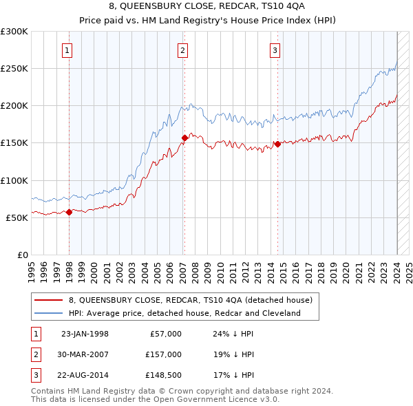 8, QUEENSBURY CLOSE, REDCAR, TS10 4QA: Price paid vs HM Land Registry's House Price Index