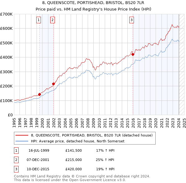 8, QUEENSCOTE, PORTISHEAD, BRISTOL, BS20 7LR: Price paid vs HM Land Registry's House Price Index