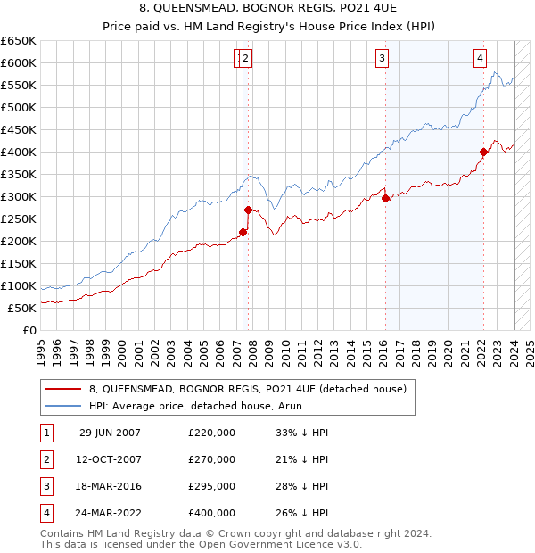 8, QUEENSMEAD, BOGNOR REGIS, PO21 4UE: Price paid vs HM Land Registry's House Price Index