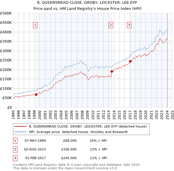 8, QUEENSMEAD CLOSE, GROBY, LEICESTER, LE6 0YP: Price paid vs HM Land Registry's House Price Index
