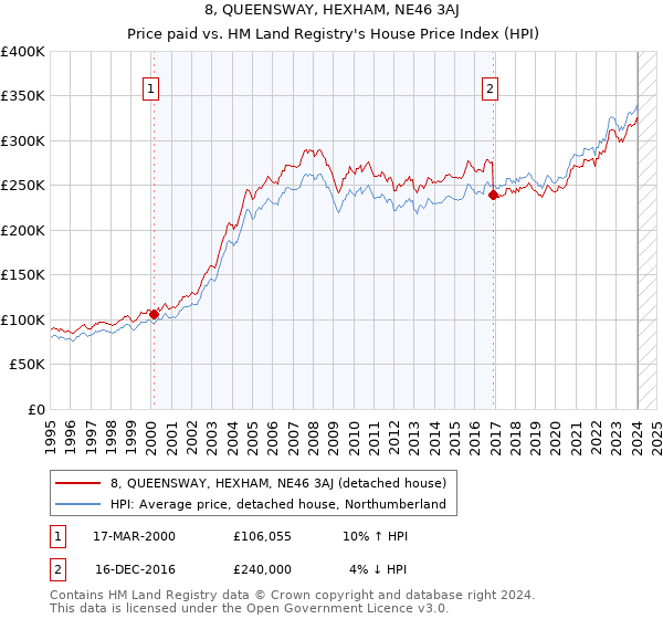8, QUEENSWAY, HEXHAM, NE46 3AJ: Price paid vs HM Land Registry's House Price Index