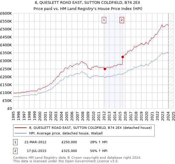 8, QUESLETT ROAD EAST, SUTTON COLDFIELD, B74 2EX: Price paid vs HM Land Registry's House Price Index