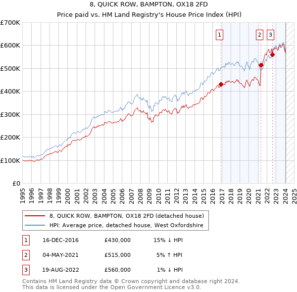 8, QUICK ROW, BAMPTON, OX18 2FD: Price paid vs HM Land Registry's House Price Index