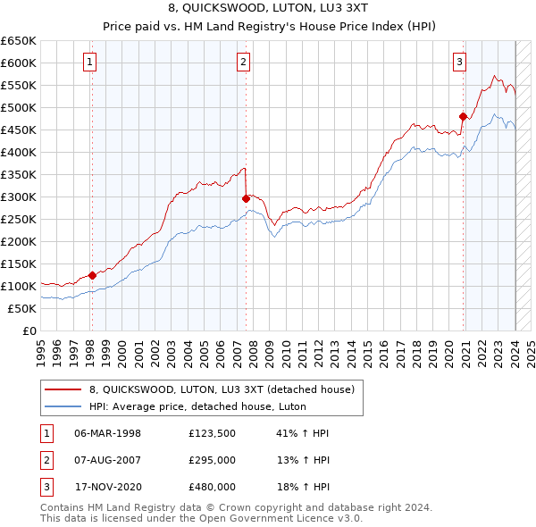 8, QUICKSWOOD, LUTON, LU3 3XT: Price paid vs HM Land Registry's House Price Index