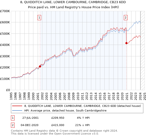 8, QUIDDITCH LANE, LOWER CAMBOURNE, CAMBRIDGE, CB23 6DD: Price paid vs HM Land Registry's House Price Index
