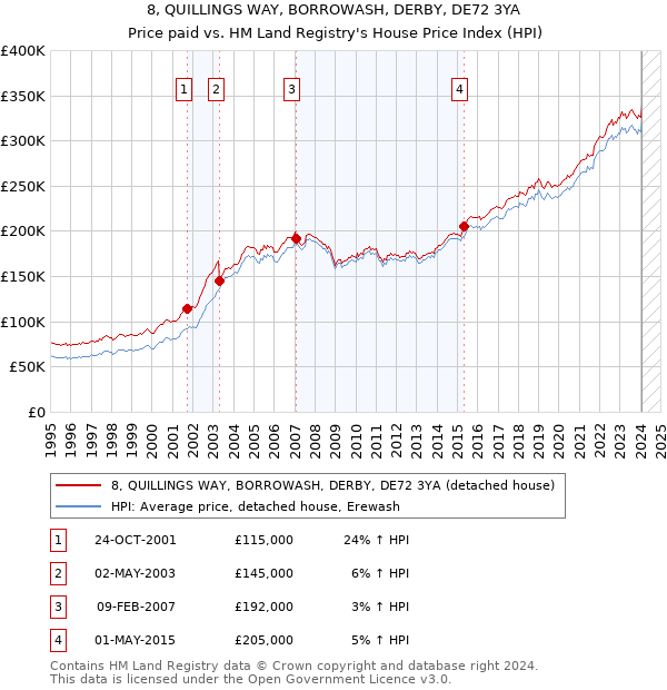 8, QUILLINGS WAY, BORROWASH, DERBY, DE72 3YA: Price paid vs HM Land Registry's House Price Index
