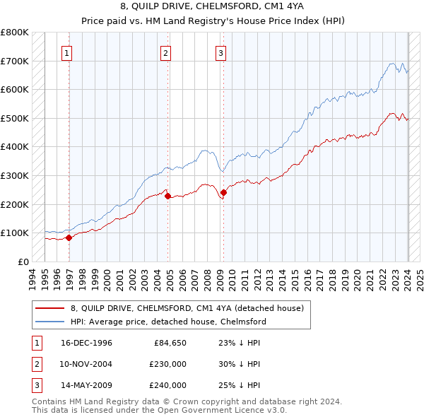 8, QUILP DRIVE, CHELMSFORD, CM1 4YA: Price paid vs HM Land Registry's House Price Index