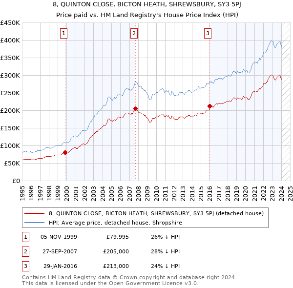8, QUINTON CLOSE, BICTON HEATH, SHREWSBURY, SY3 5PJ: Price paid vs HM Land Registry's House Price Index